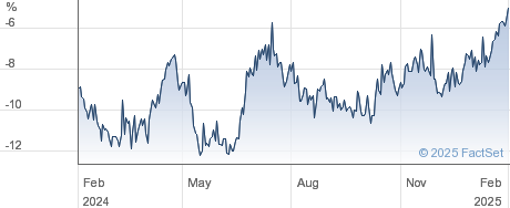 F and C Investment Trust Share Price