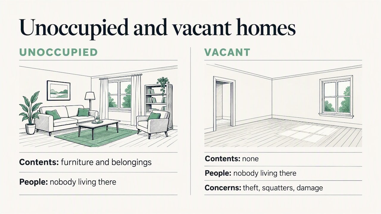 Unoccupied Home Insurance: 4 UK Checks That Can Cost You a Claim 2 What is the difference between unoccupied and vacant home insurance? — overview diagram